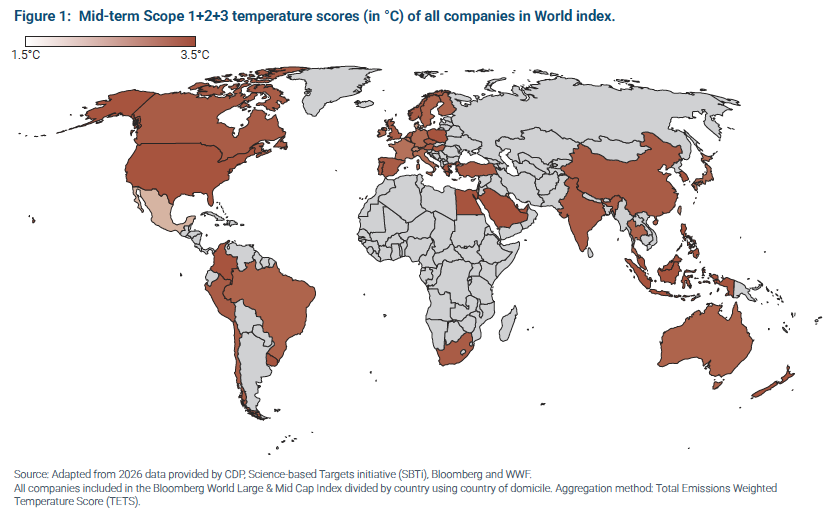 World map showing mid-term Scope 1+2+3 temperature scores by country, with most major economies coloured in the 2.5°C to 3.5°C band.