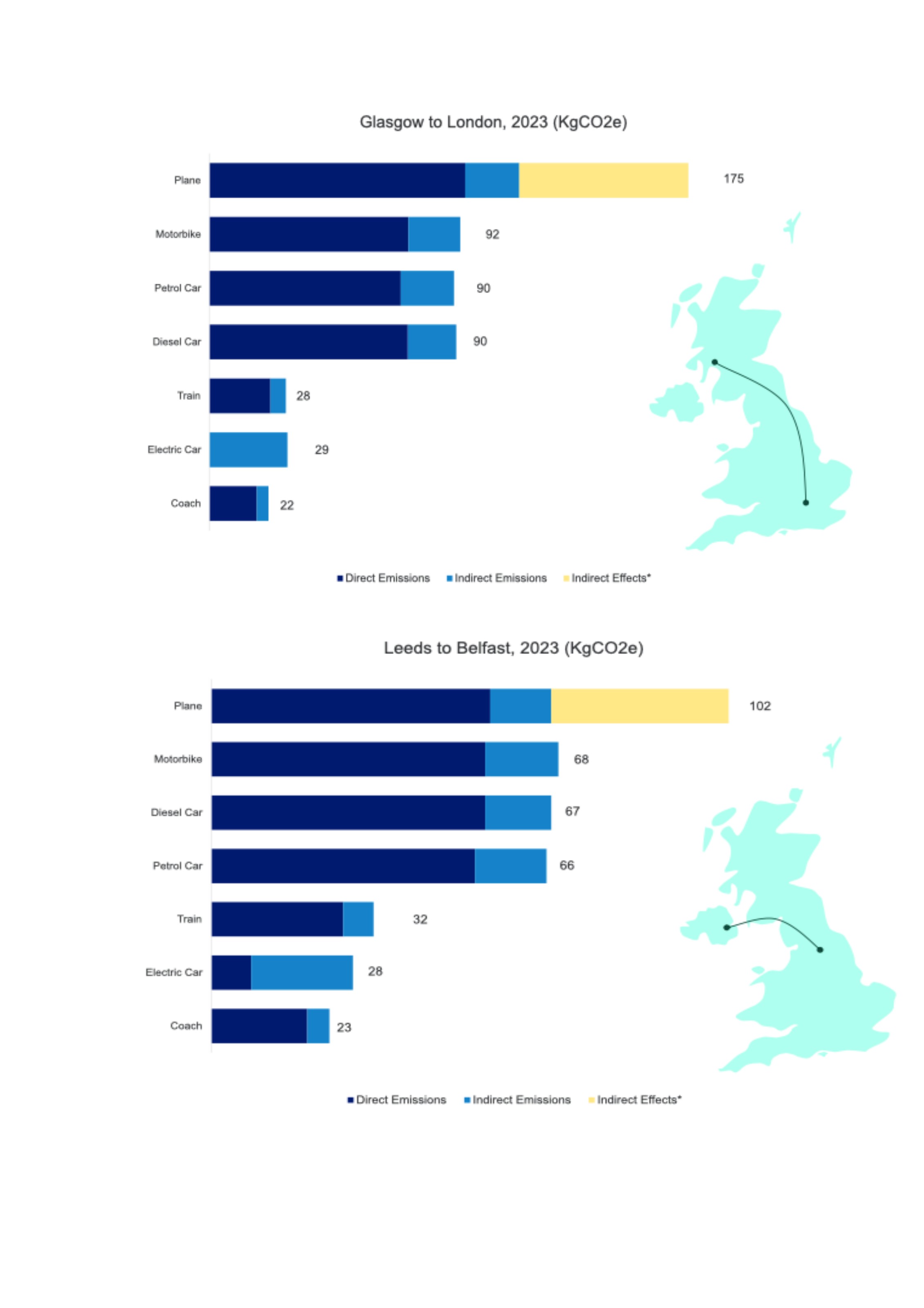 DfT charts comparing flight, train, coach and car emissions for Glasgow-London and Leeds-Belfast.